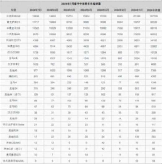 7月豪華中級車終端銷量:奔馳C級月銷13838輛領(lǐng)跑